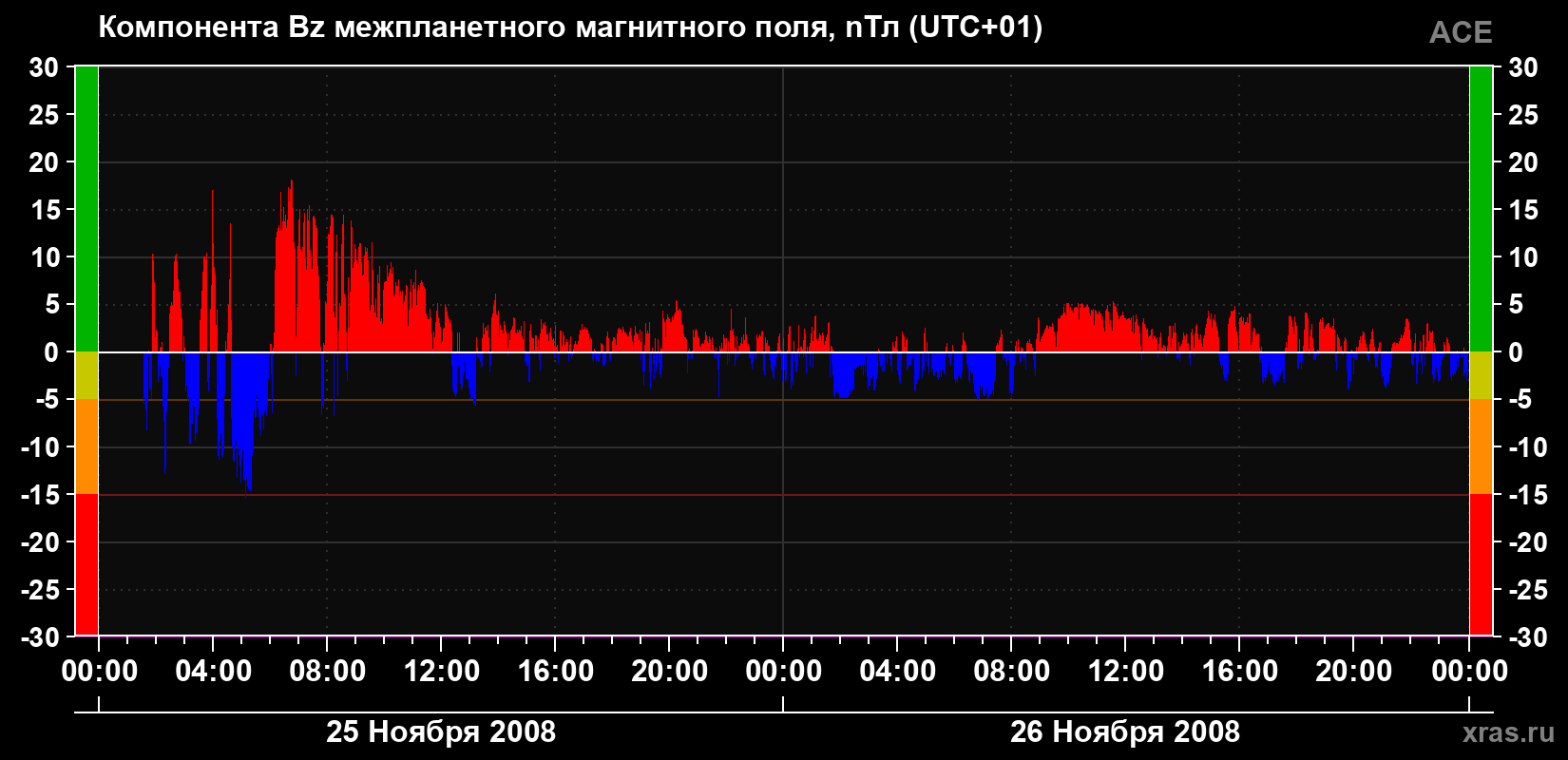 Компонента Bz магнитного поля солнечного ветра
