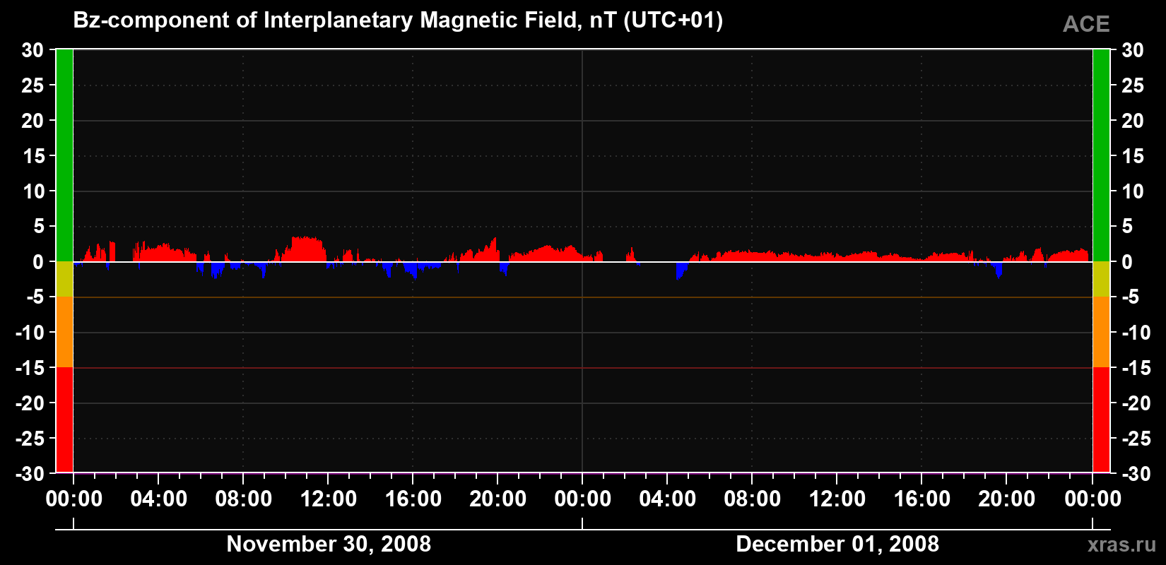 The Bz component of the solar wind magnetic field