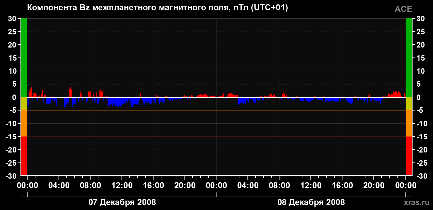 Компонента Bz магнитного поля солнечного ветра