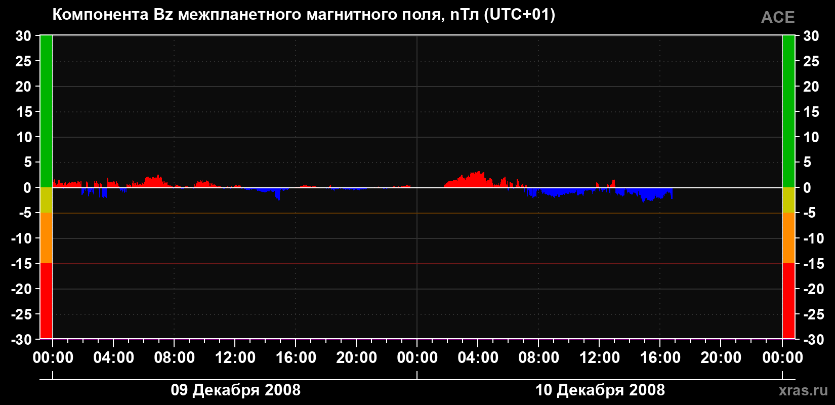 Компонента Bz магнитного поля солнечного ветра