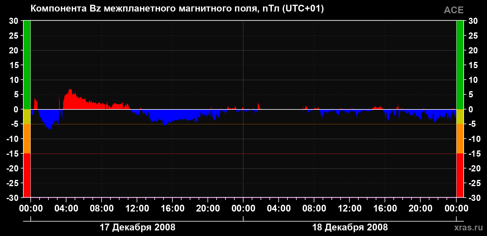 Компонента Bz магнитного поля солнечного ветра