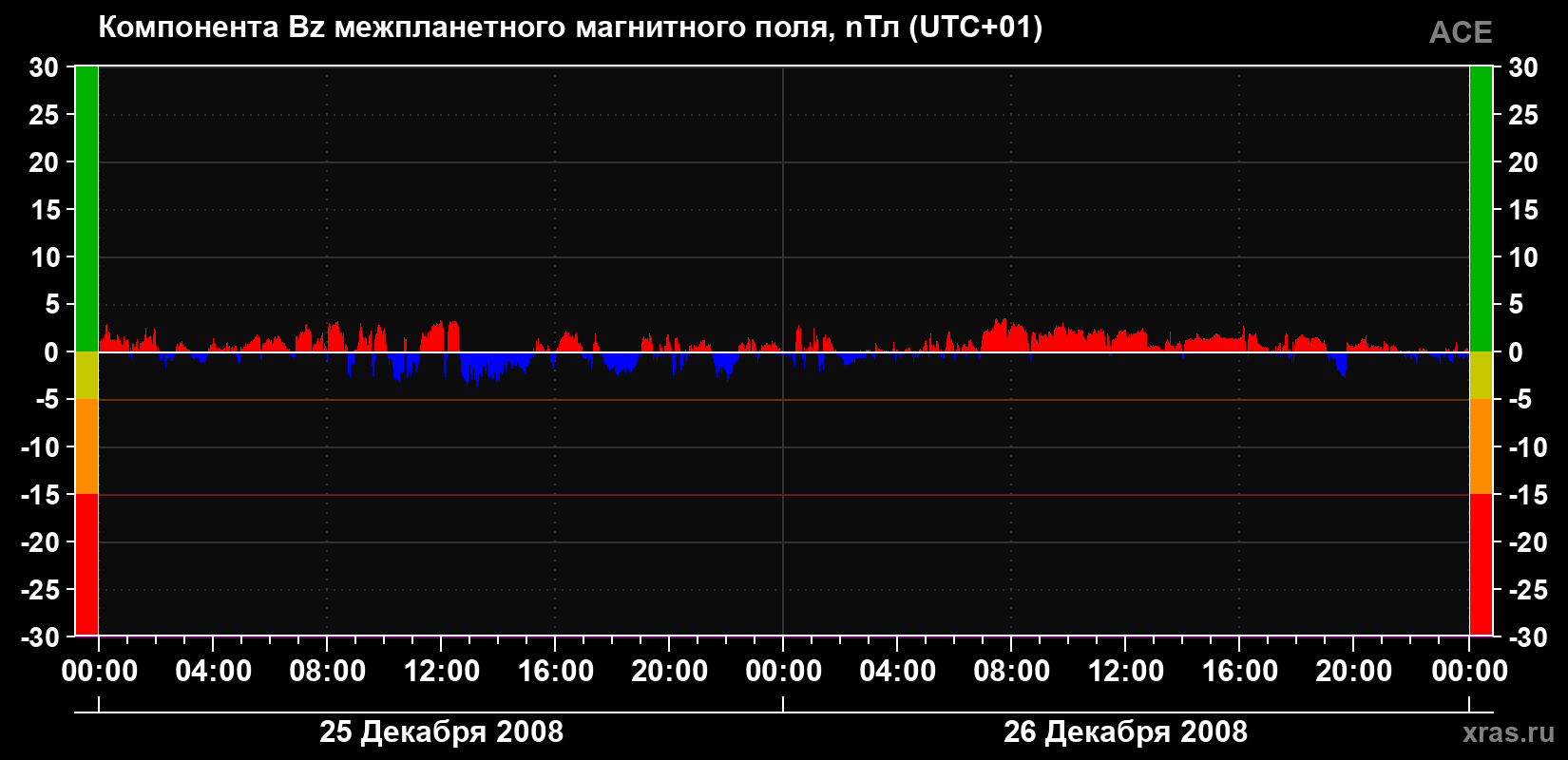 Компонента Bz магнитного поля солнечного ветра