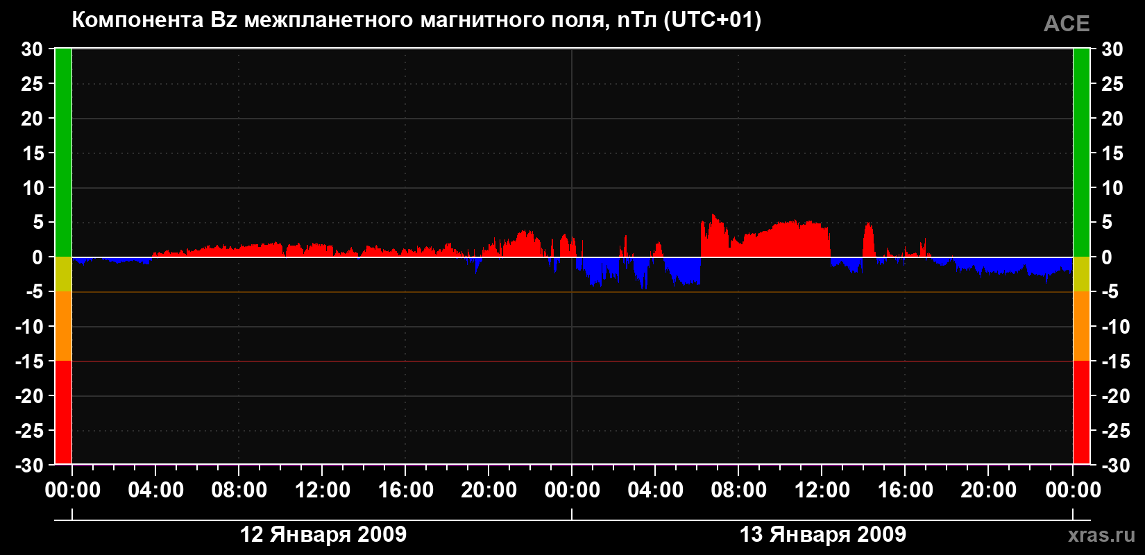 Компонента Bz магнитного поля солнечного ветра