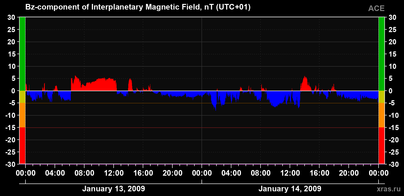 The Bz component of the solar wind magnetic field