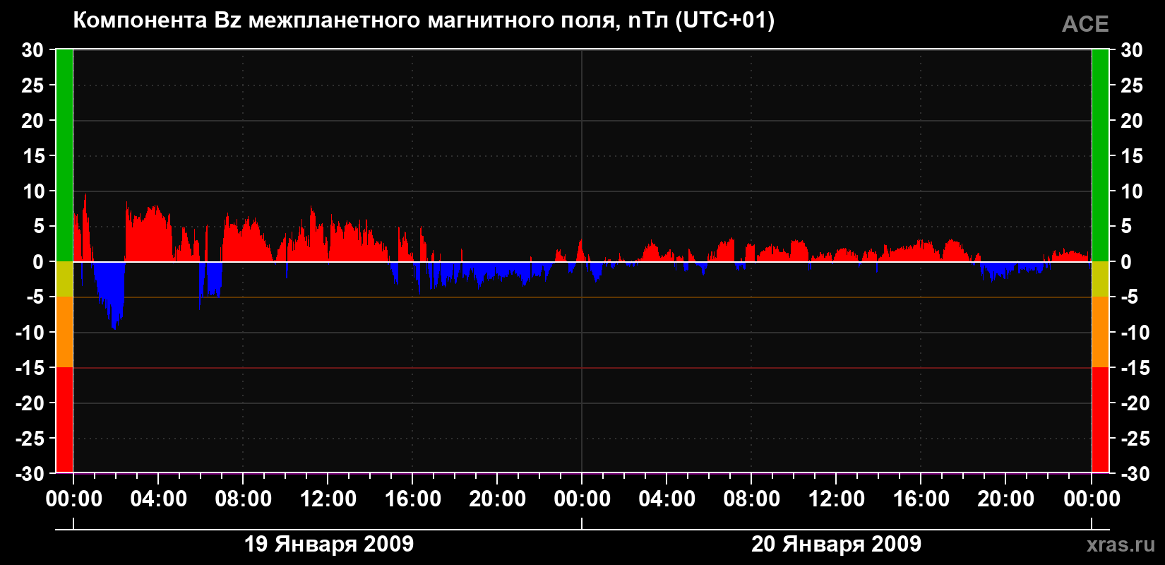 Компонента Bz магнитного поля солнечного ветра