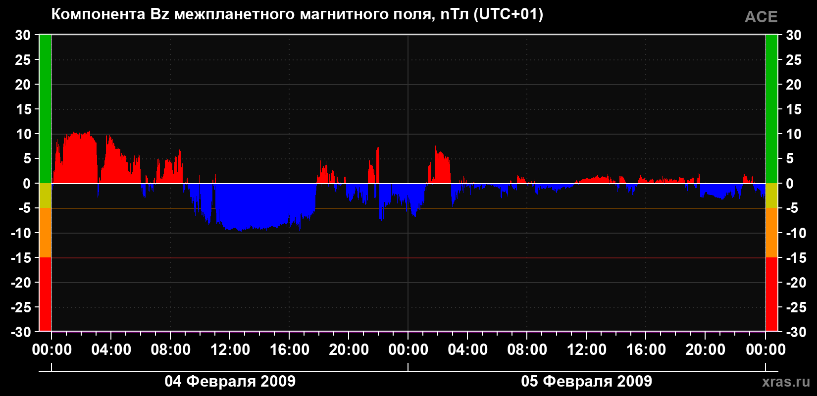 Компонента Bz магнитного поля солнечного ветра