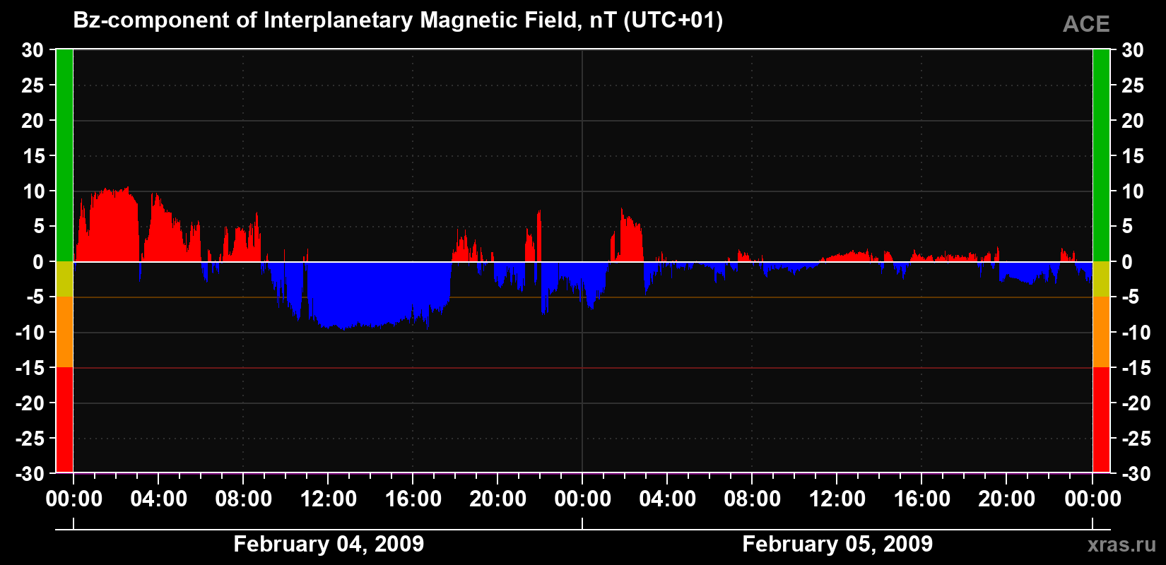 The Bz component of the solar wind magnetic field