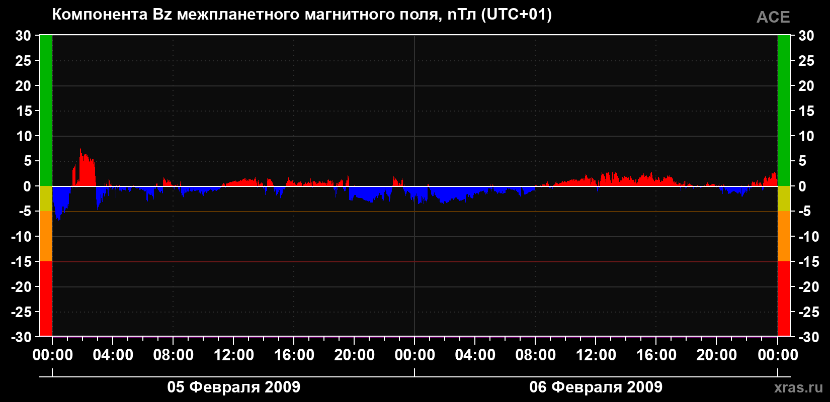 Компонента Bz магнитного поля солнечного ветра