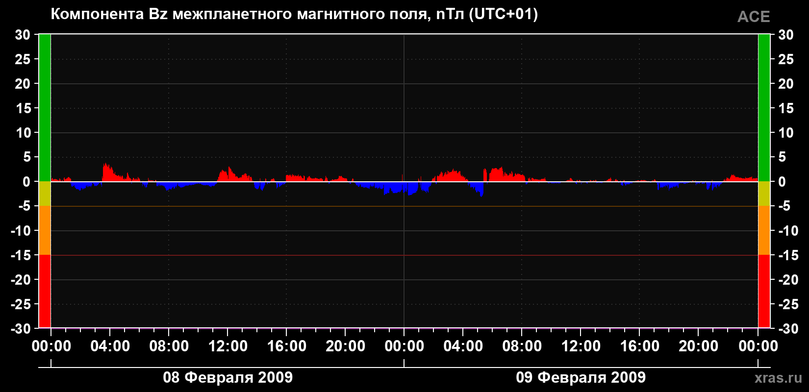 Компонента Bz магнитного поля солнечного ветра