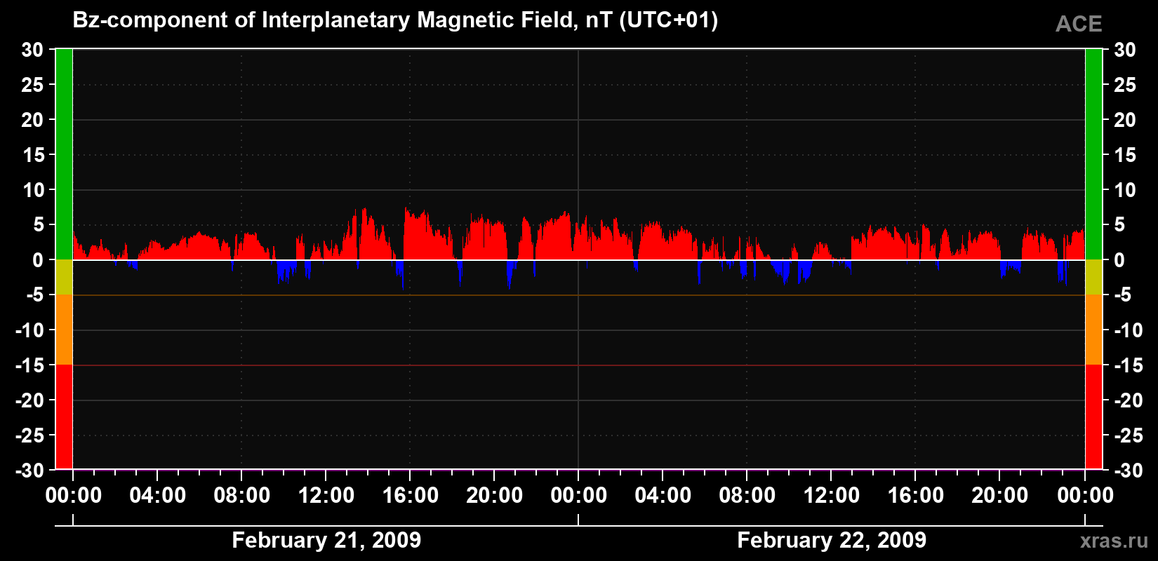The Bz component of the solar wind magnetic field