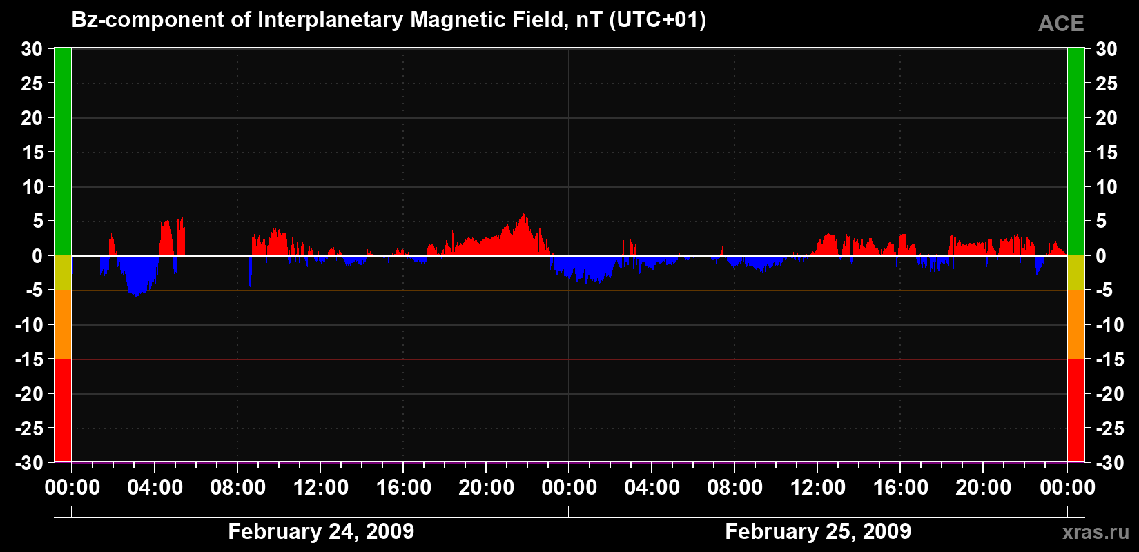 The Bz component of the solar wind magnetic field