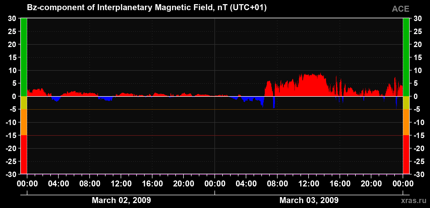 The Bz component of the solar wind magnetic field