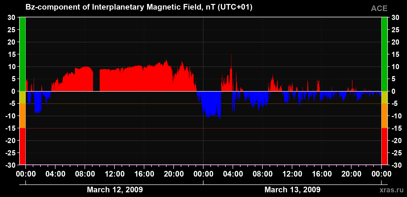 The Bz component of the solar wind magnetic field