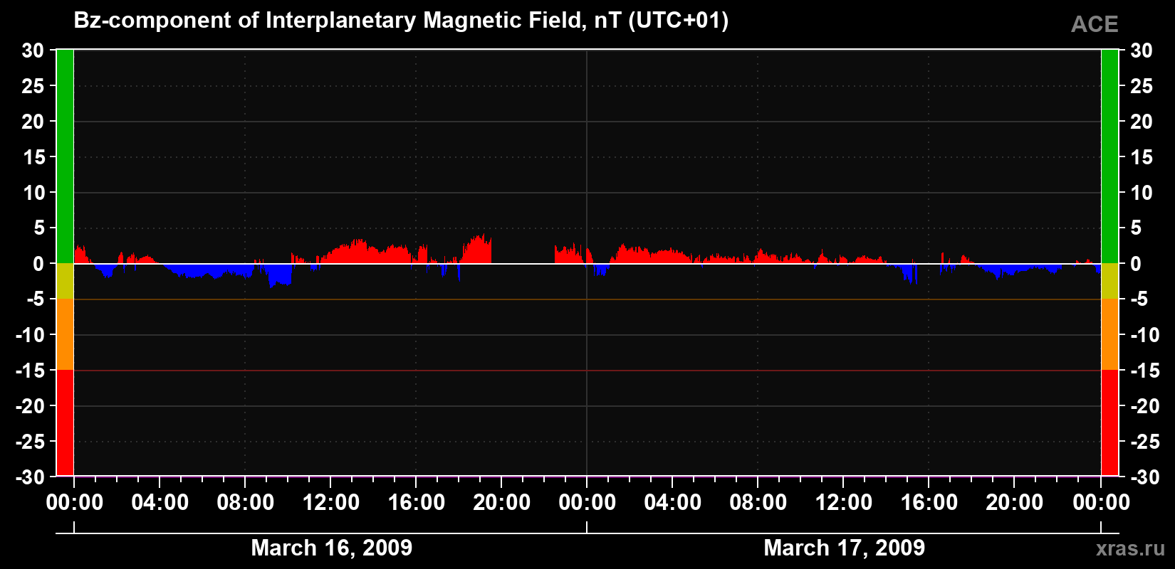 The Bz component of the solar wind magnetic field