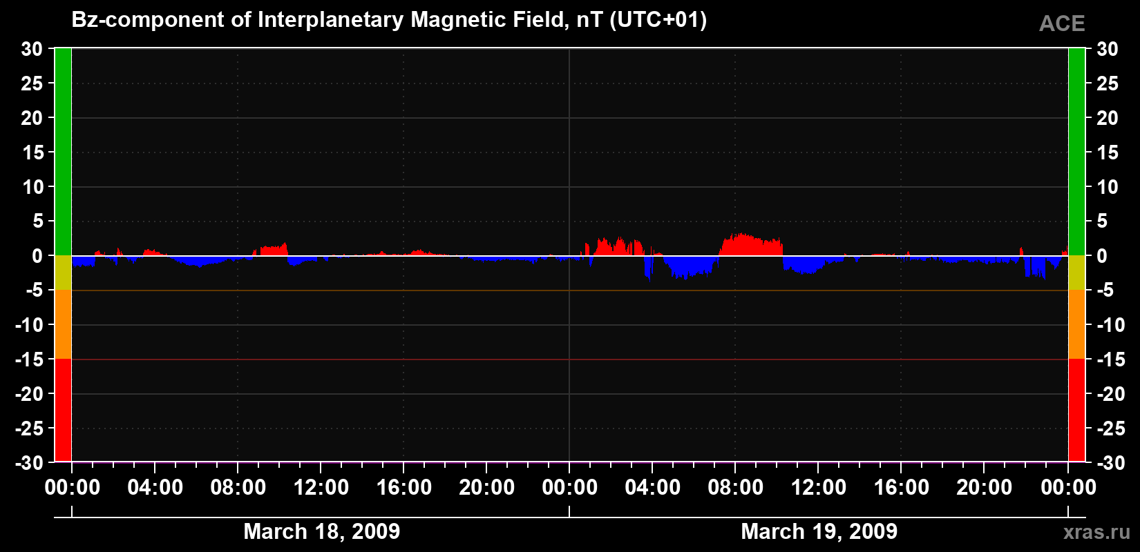 The Bz component of the solar wind magnetic field