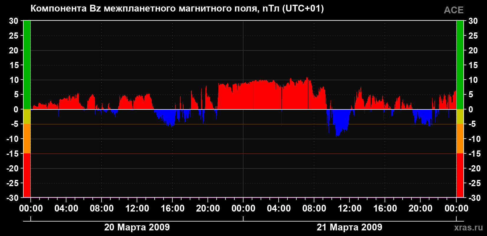 Компонента Bz магнитного поля солнечного ветра