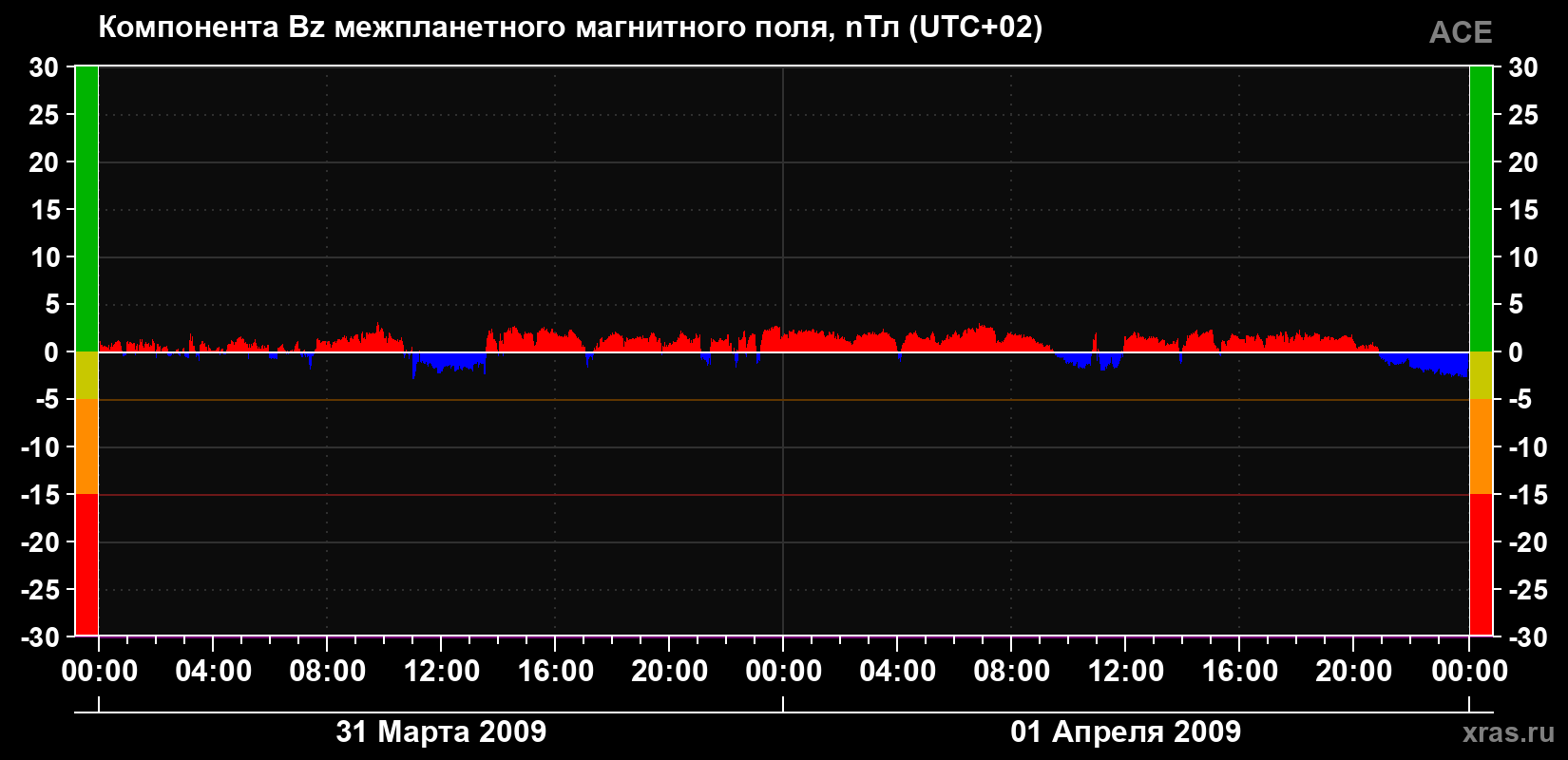 Компонента Bz магнитного поля солнечного ветра
