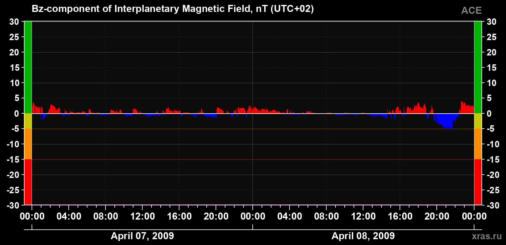 The Bz component of the solar wind magnetic field