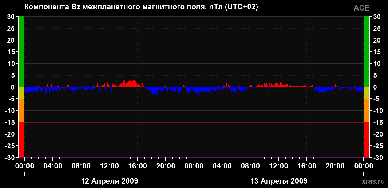 Компонента Bz магнитного поля солнечного ветра