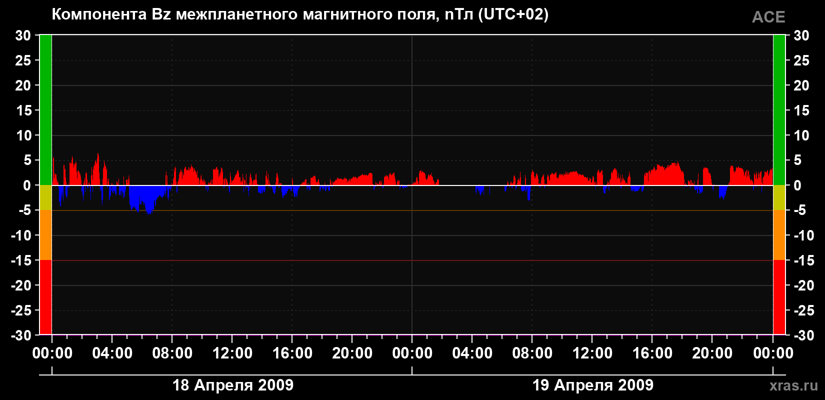 Компонента Bz магнитного поля солнечного ветра