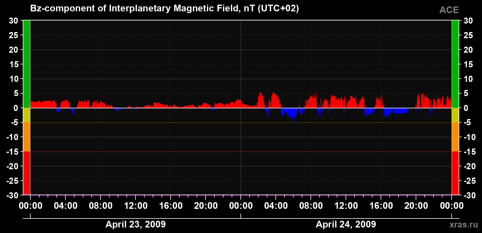 The Bz component of the solar wind magnetic field