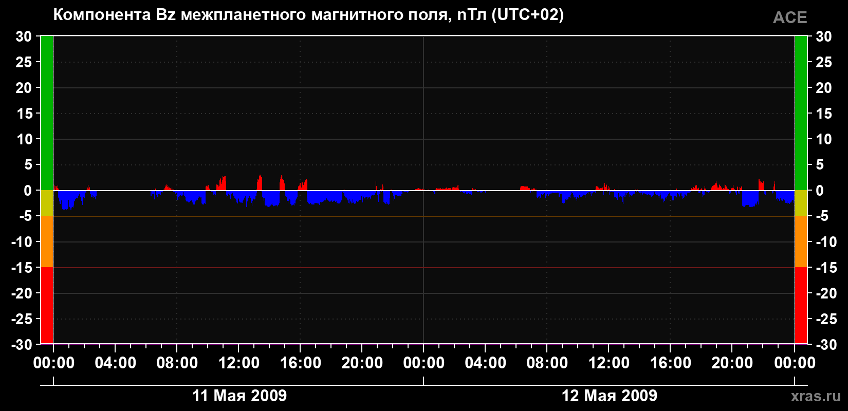 Компонента Bz магнитного поля солнечного ветра