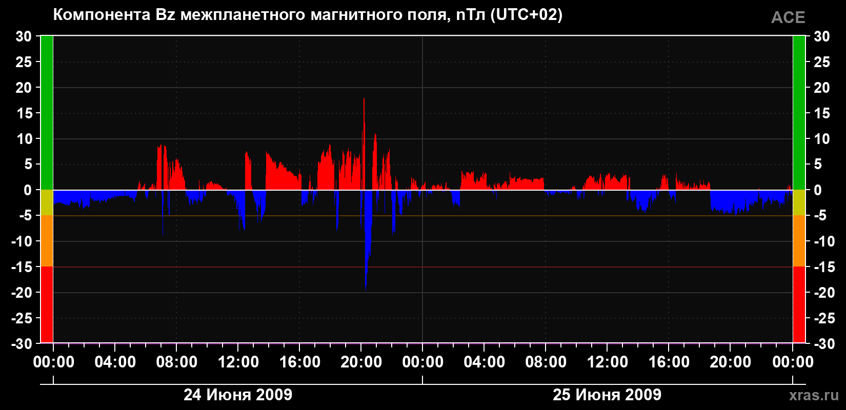 Компонента Bz магнитного поля солнечного ветра