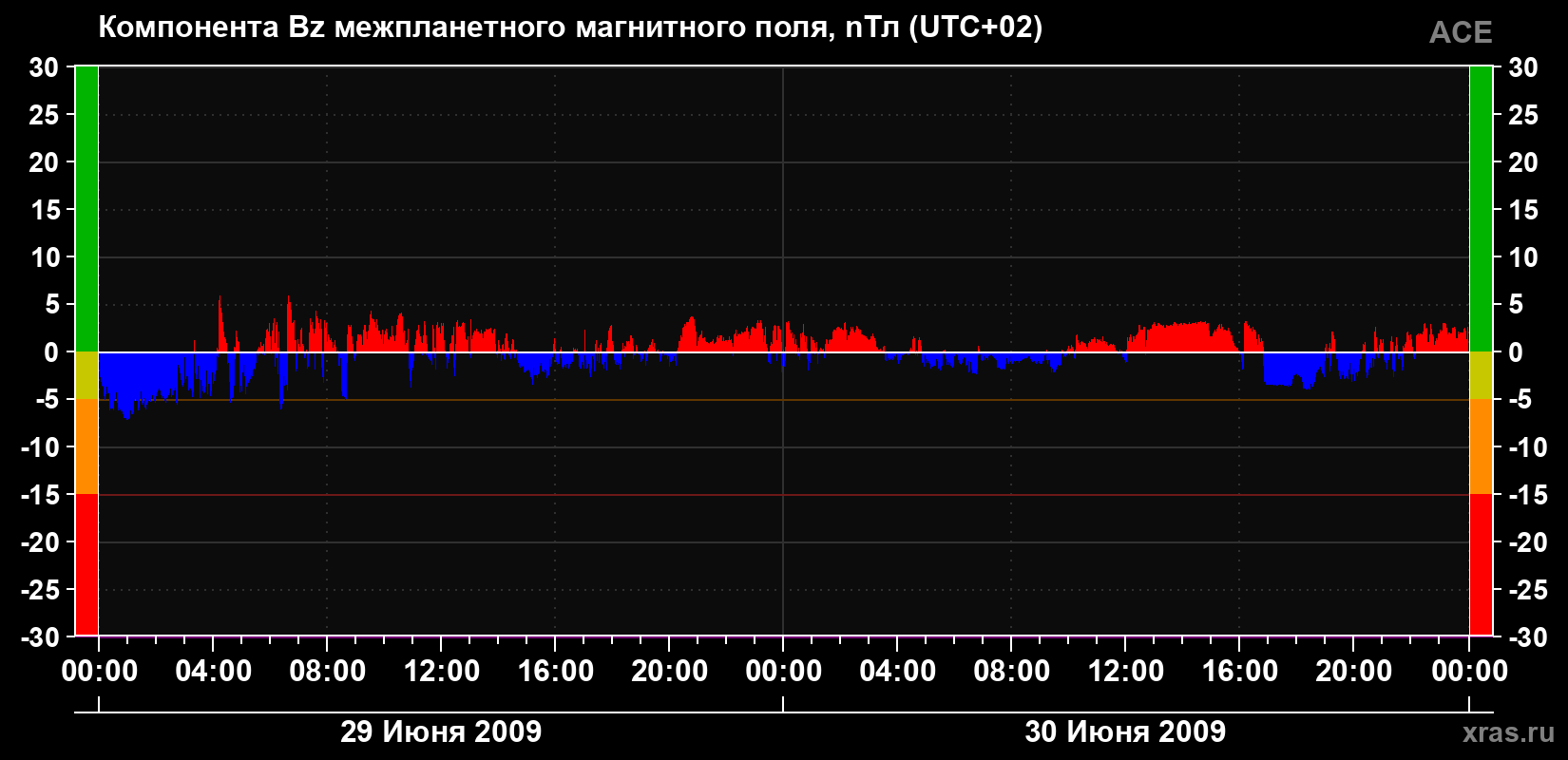 Компонента Bz магнитного поля солнечного ветра