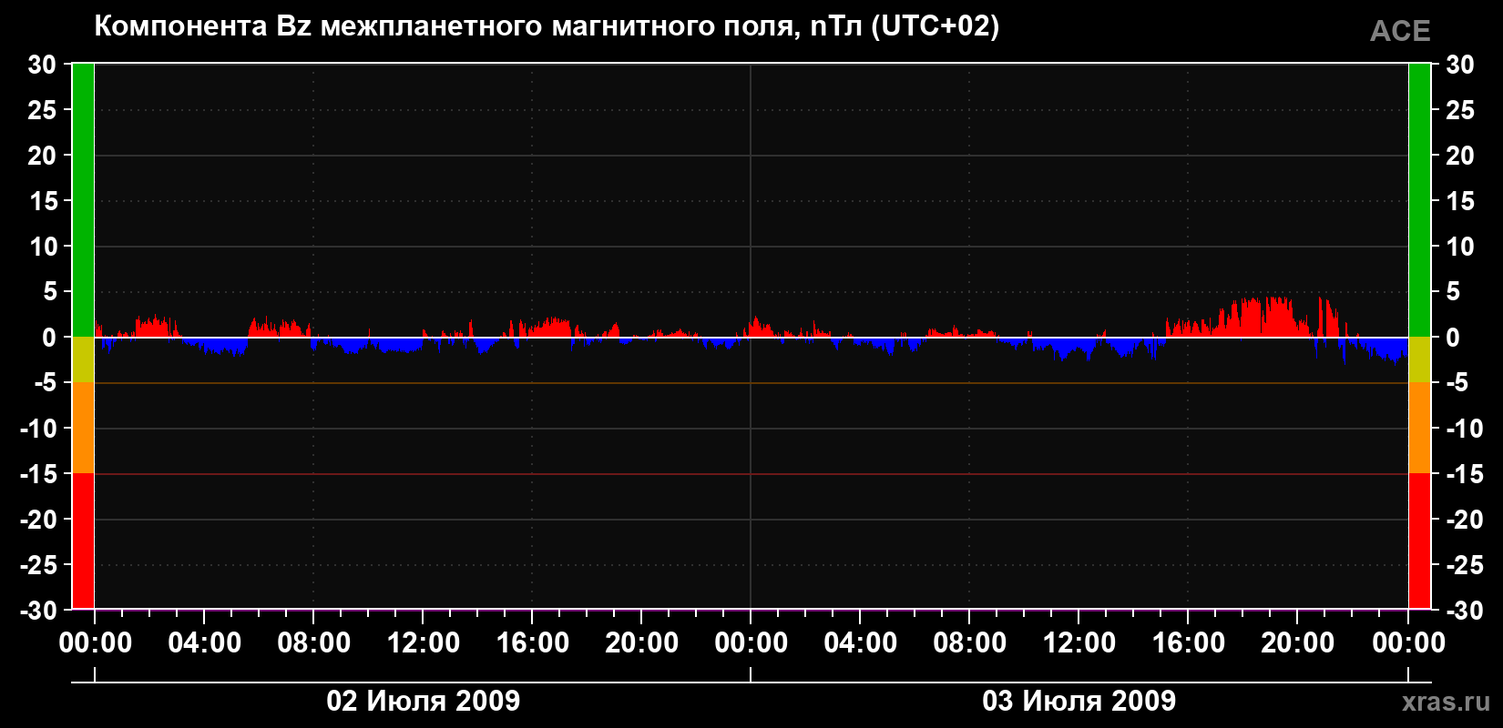 Компонента Bz магнитного поля солнечного ветра