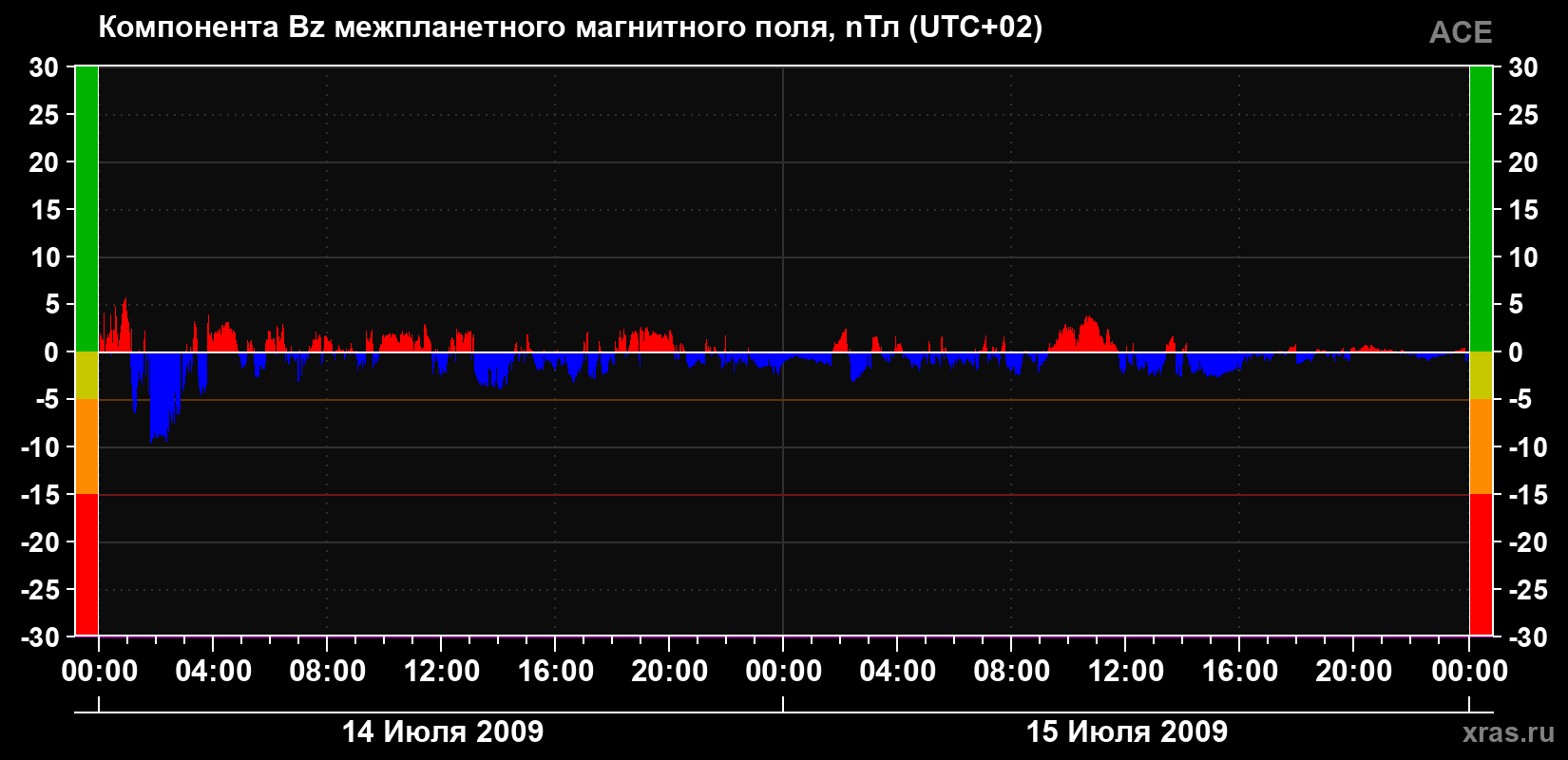Компонента Bz магнитного поля солнечного ветра
