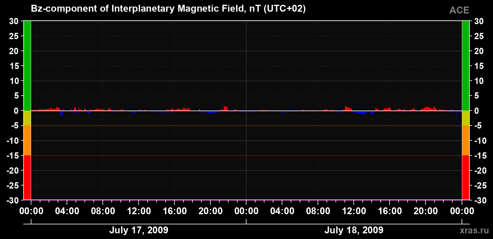 The Bz component of the solar wind magnetic field