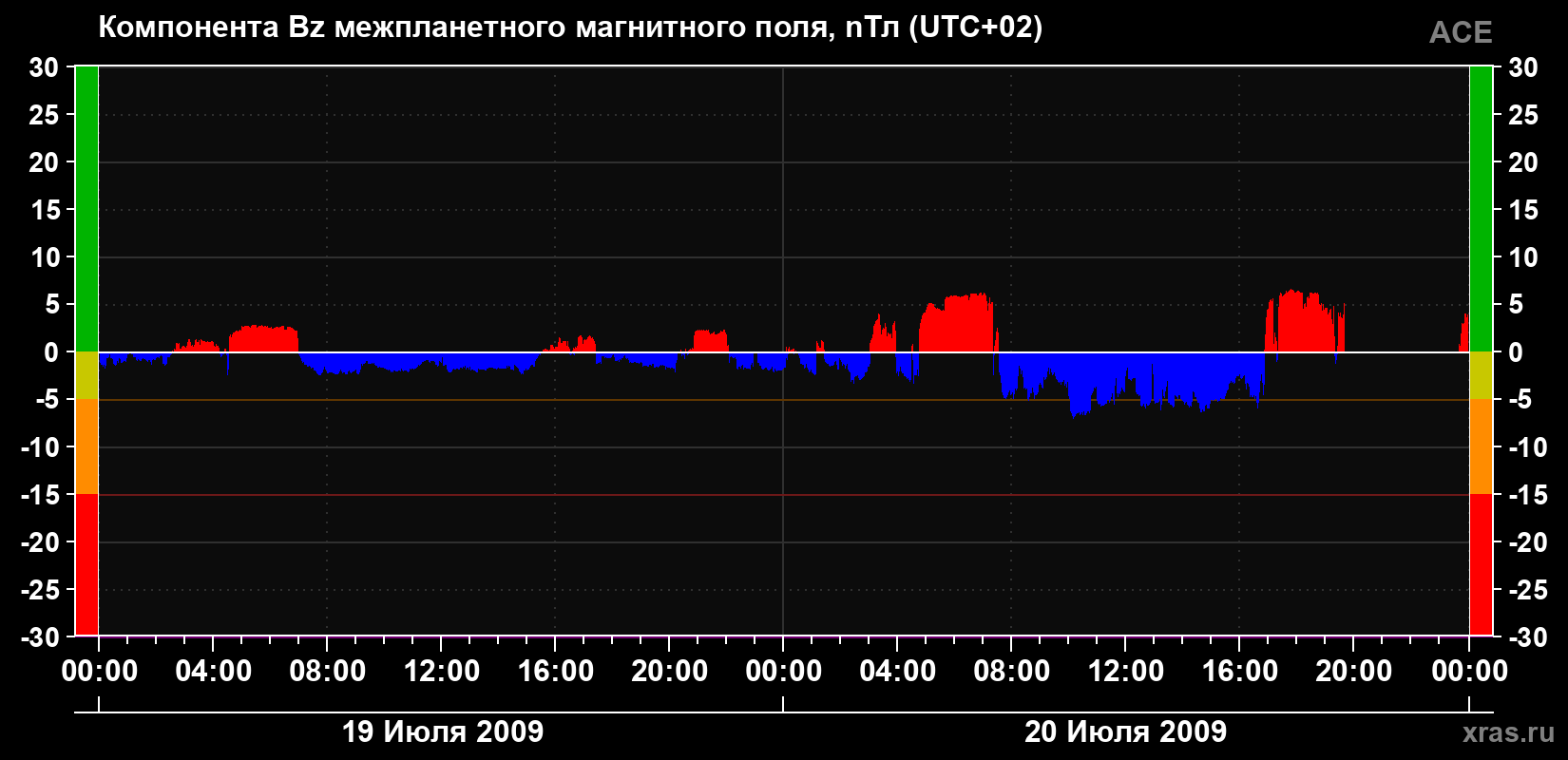 Компонента Bz магнитного поля солнечного ветра