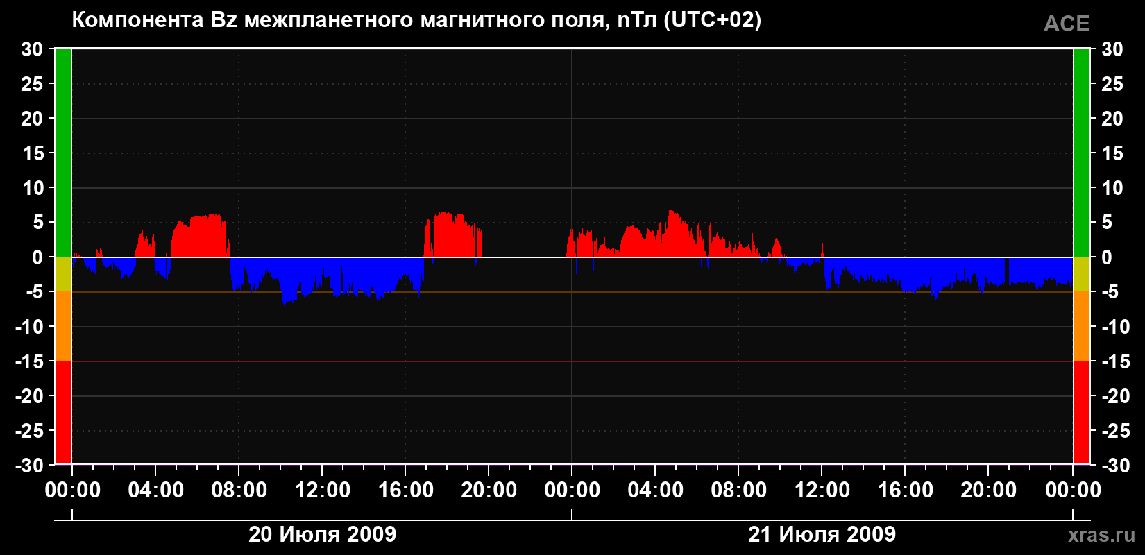 Компонента Bz магнитного поля солнечного ветра