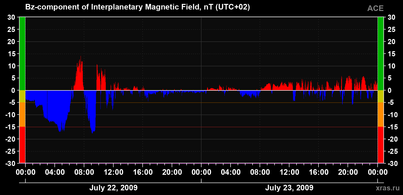 The Bz component of the solar wind magnetic field