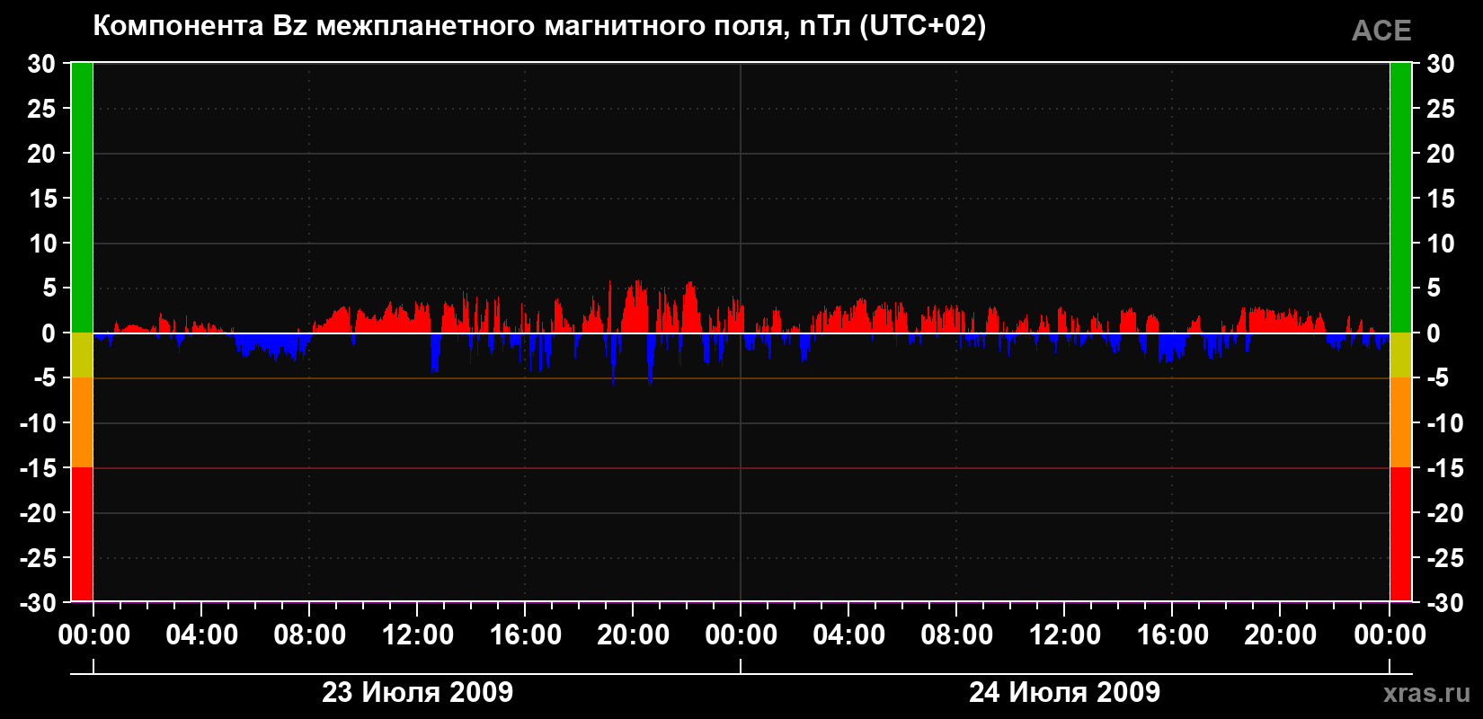 Компонента Bz магнитного поля солнечного ветра