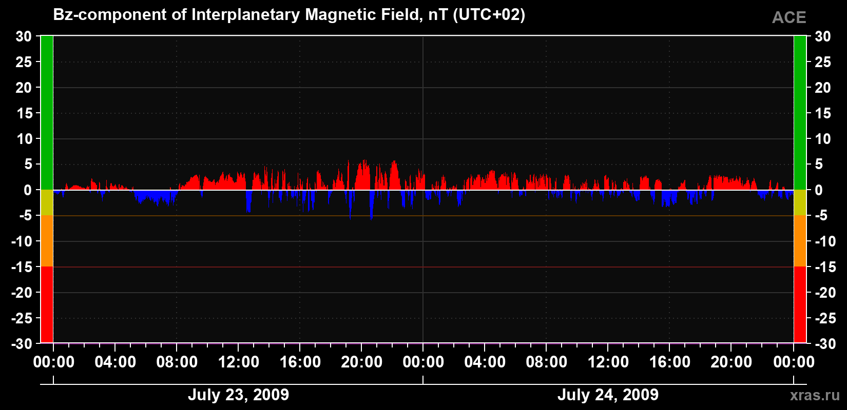 The Bz component of the solar wind magnetic field