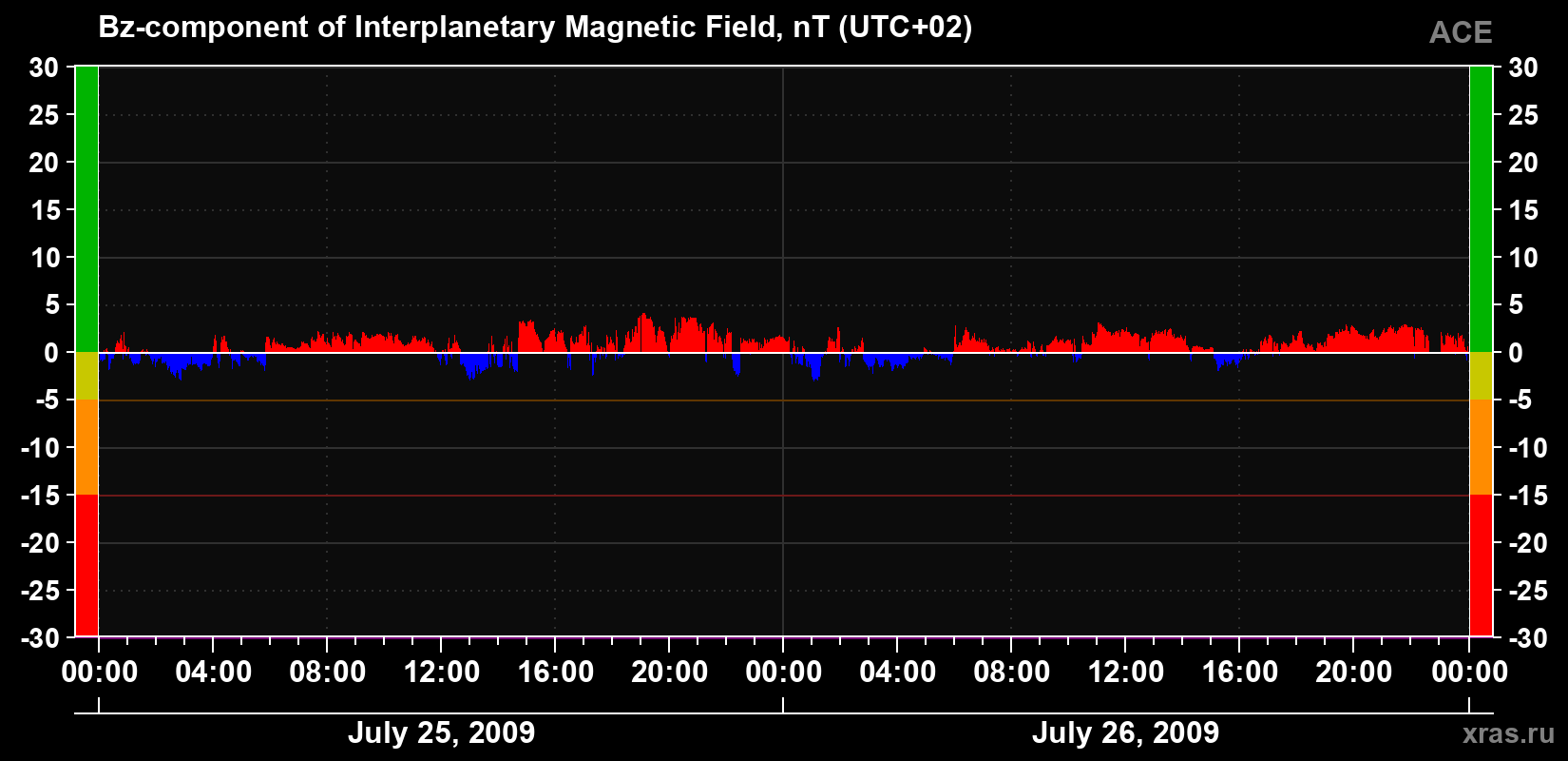 The Bz component of the solar wind magnetic field