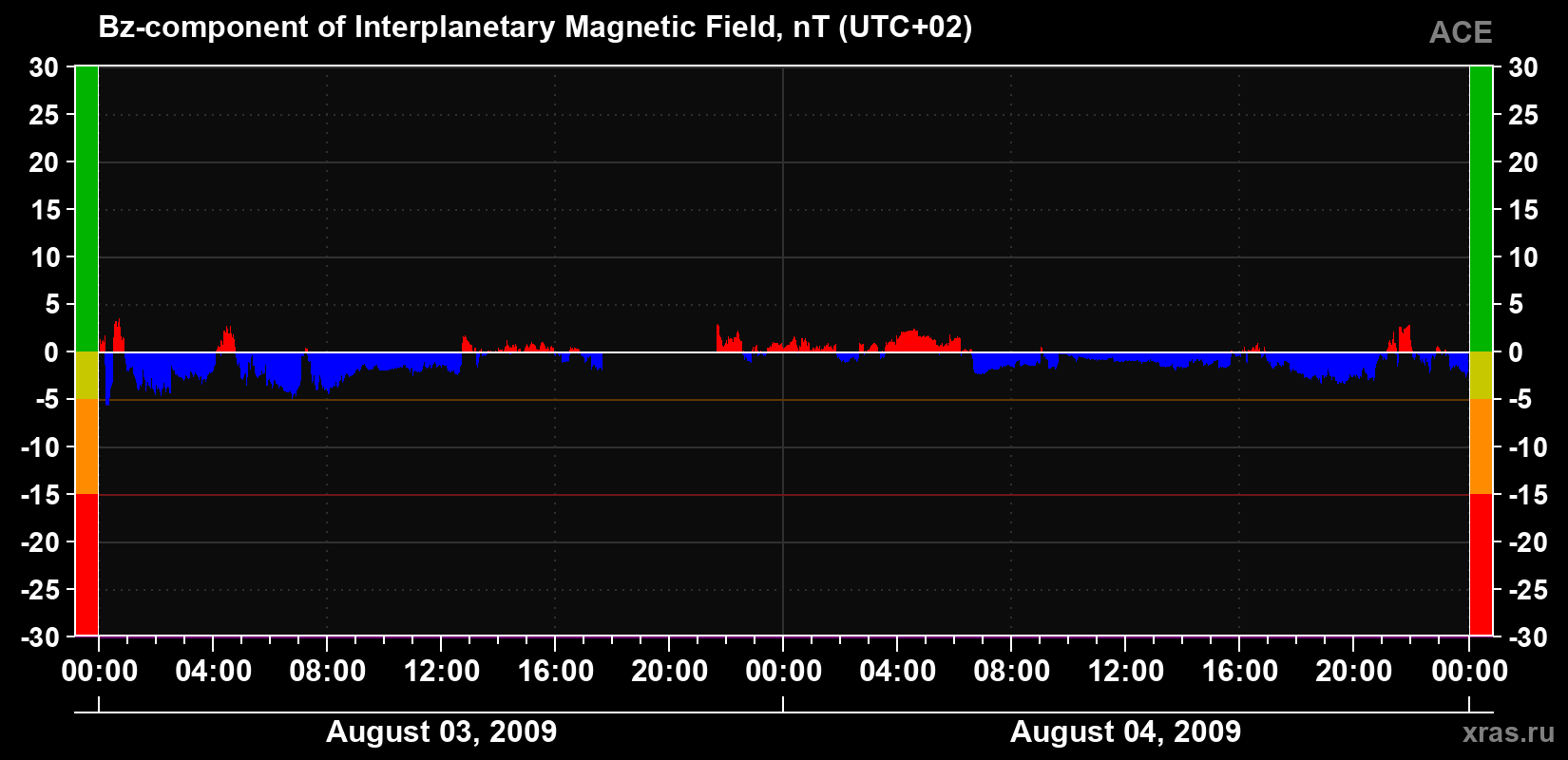 The Bz component of the solar wind magnetic field