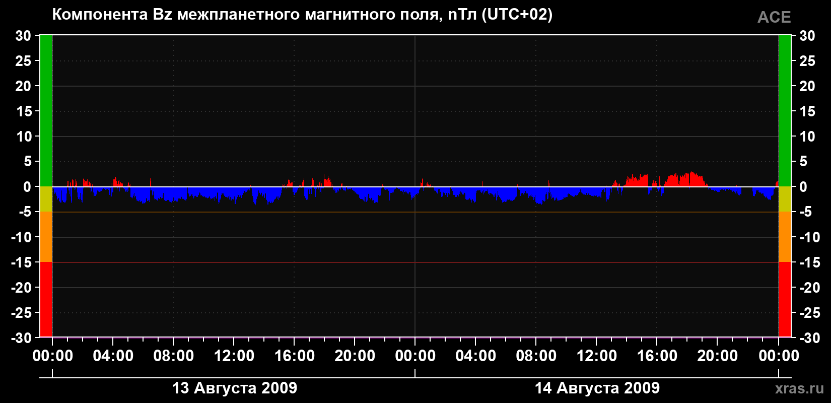 Компонента Bz магнитного поля солнечного ветра