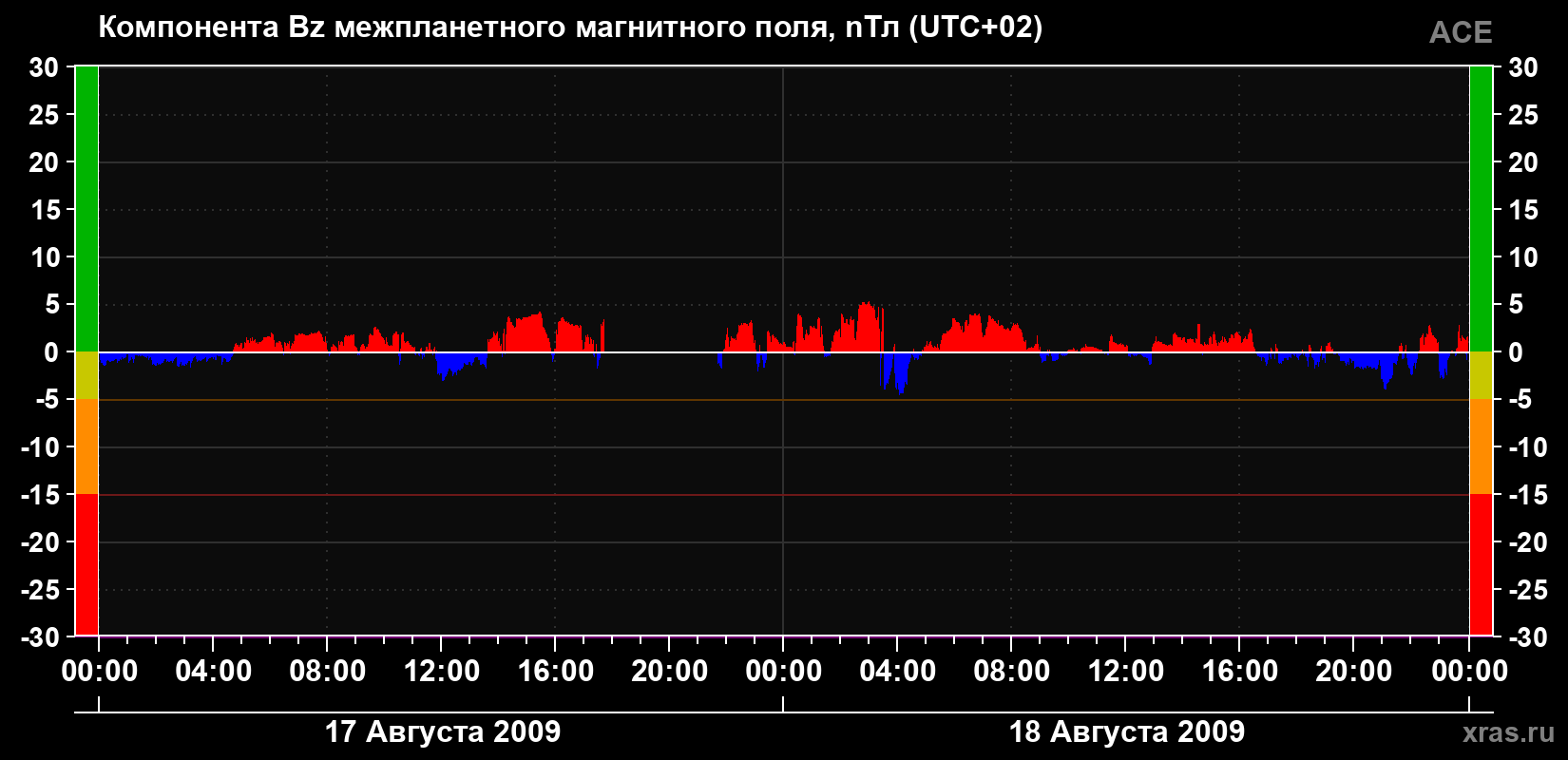 Компонента Bz магнитного поля солнечного ветра