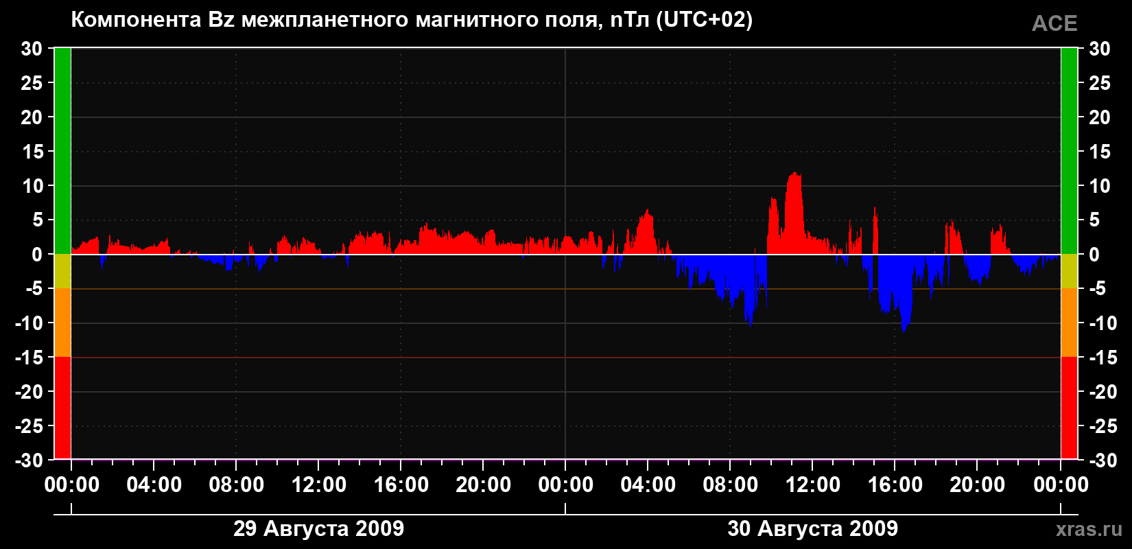 Компонента Bz магнитного поля солнечного ветра