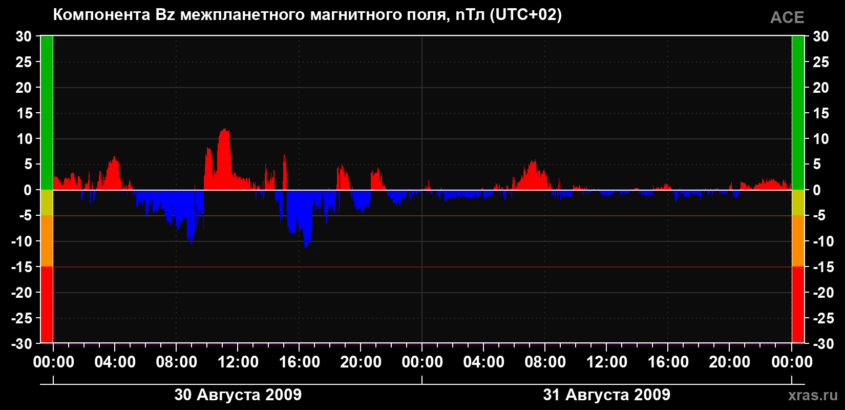 Компонента Bz магнитного поля солнечного ветра
