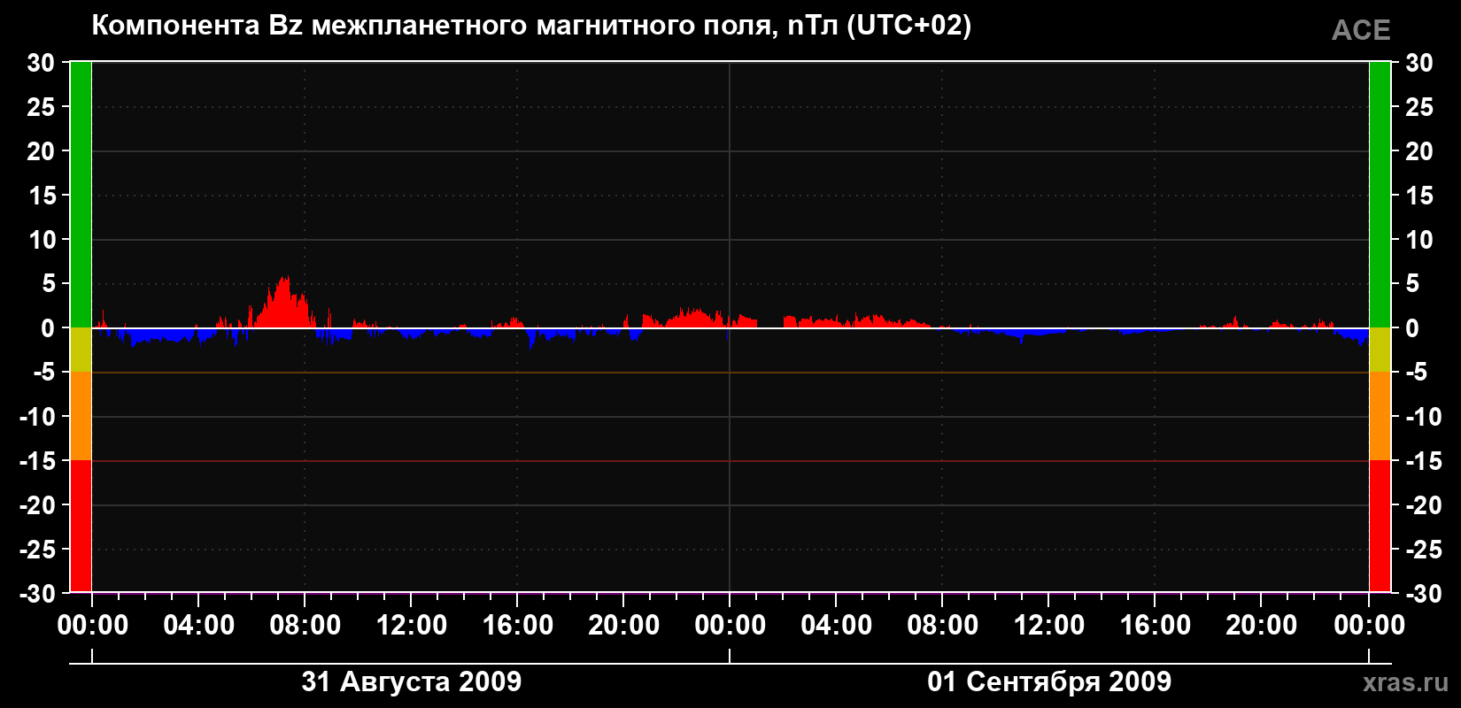 Компонента Bz магнитного поля солнечного ветра