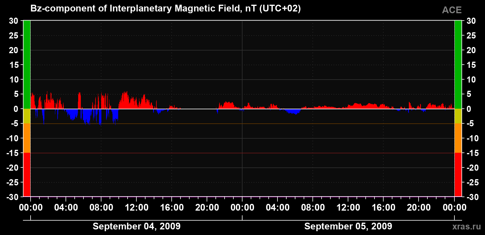 The Bz component of the solar wind magnetic field