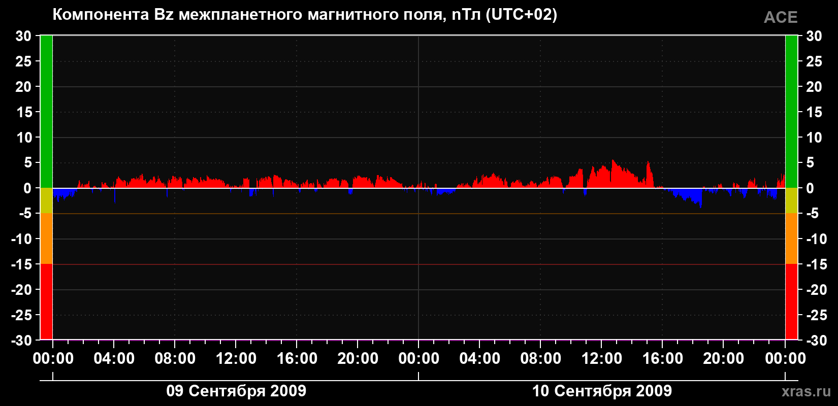 Компонента Bz магнитного поля солнечного ветра
