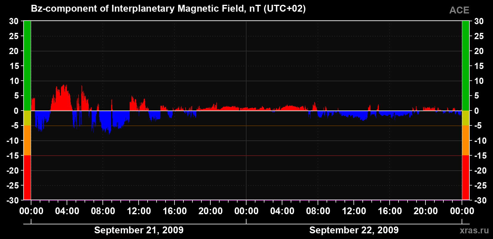 The Bz component of the solar wind magnetic field