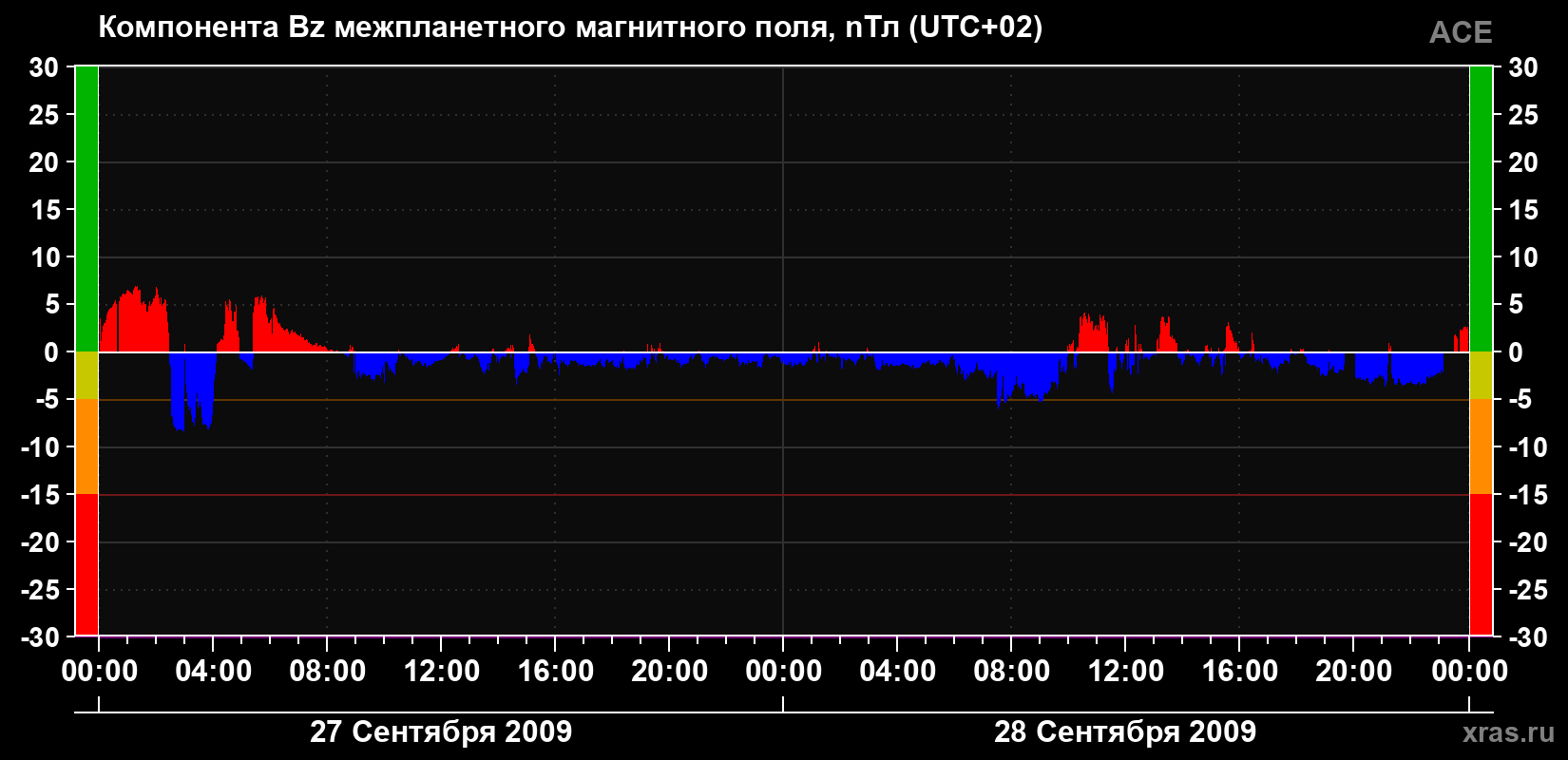 Компонента Bz магнитного поля солнечного ветра
