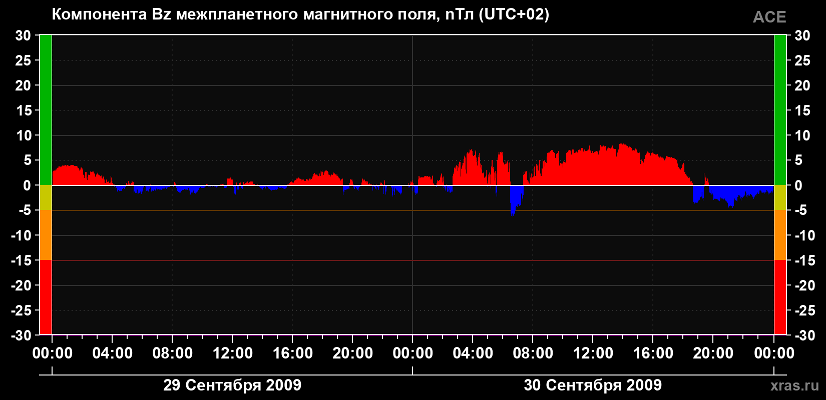 Компонента Bz магнитного поля солнечного ветра
