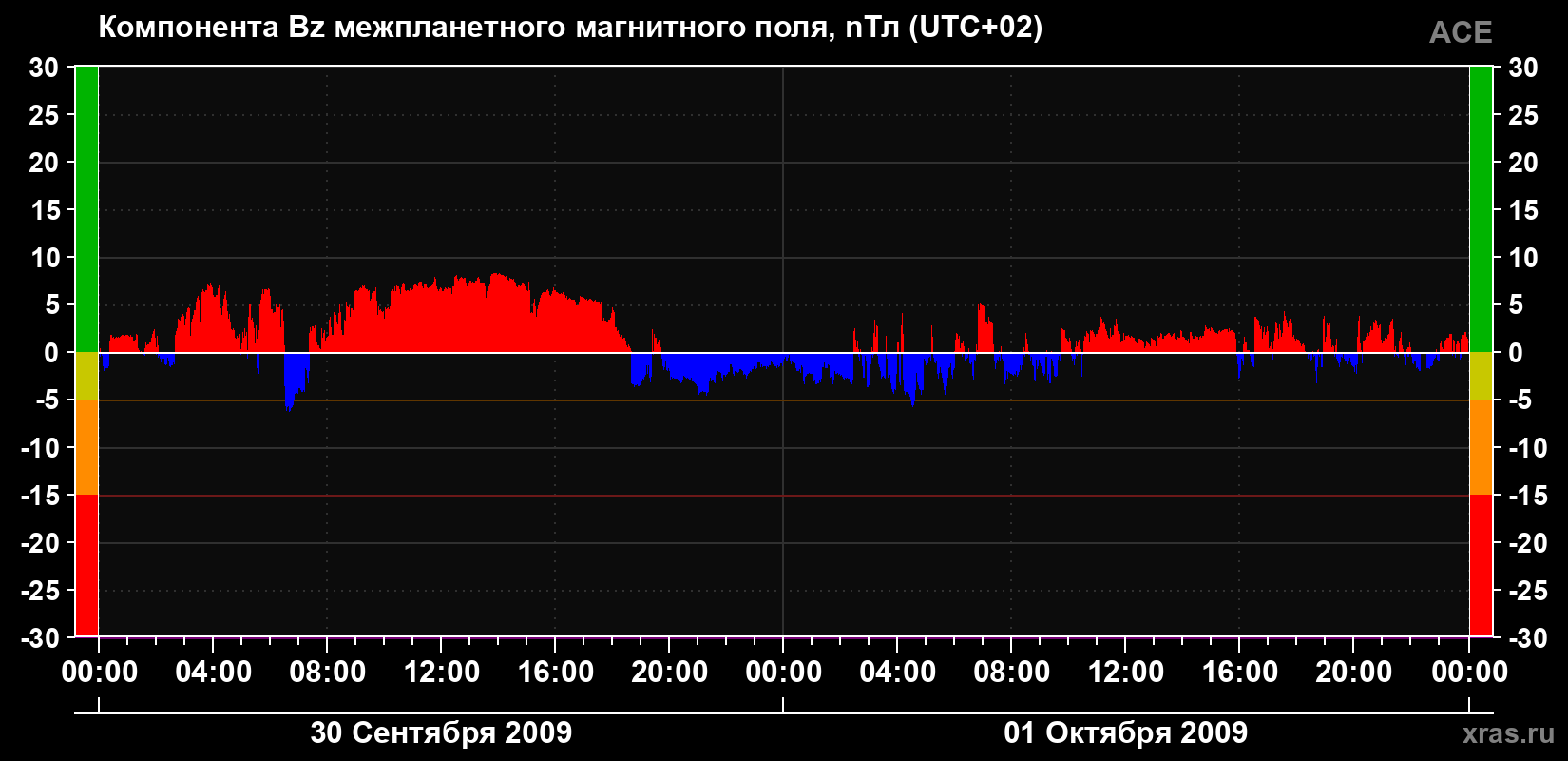 Компонента Bz магнитного поля солнечного ветра