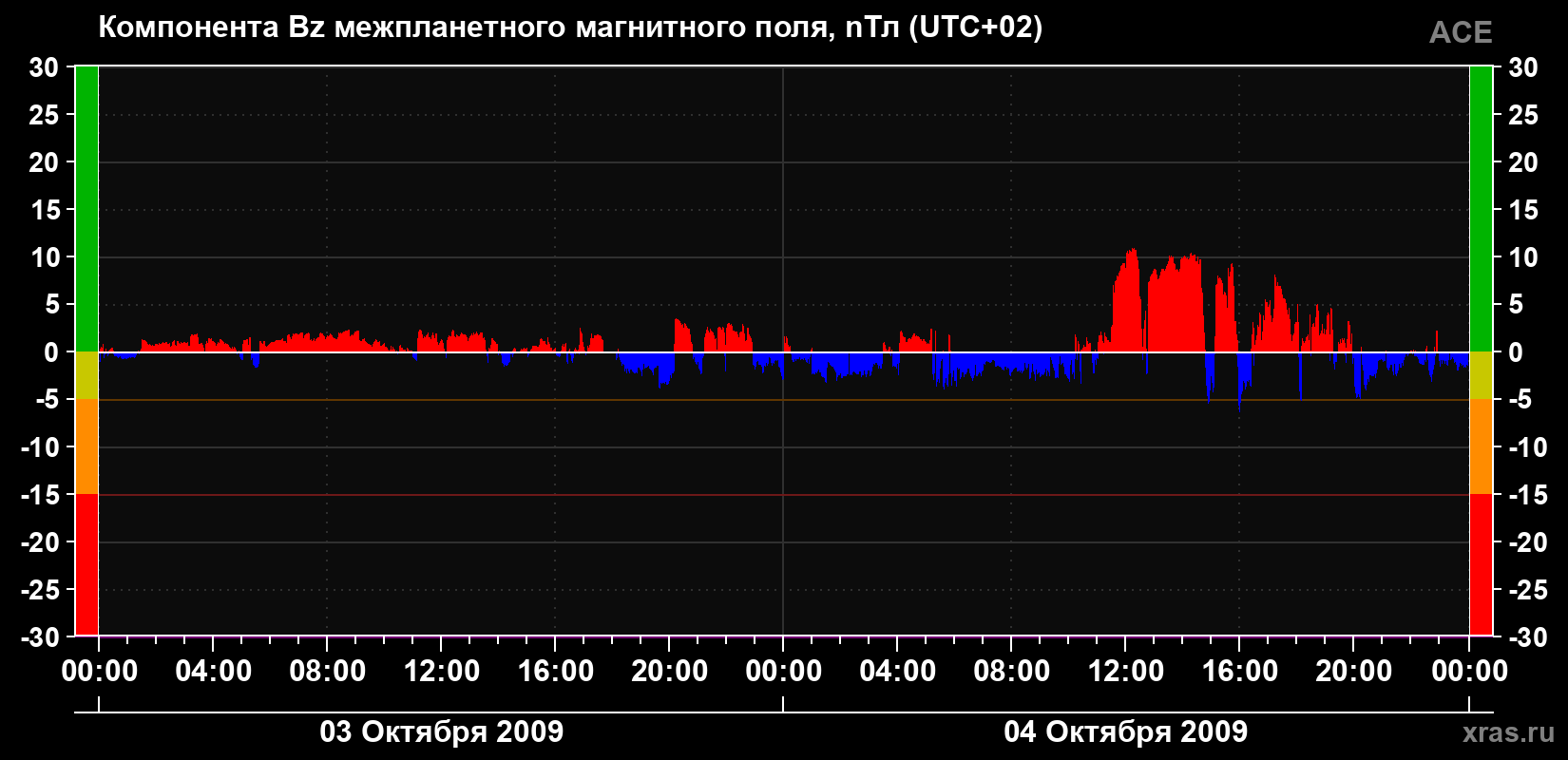 Компонента Bz магнитного поля солнечного ветра